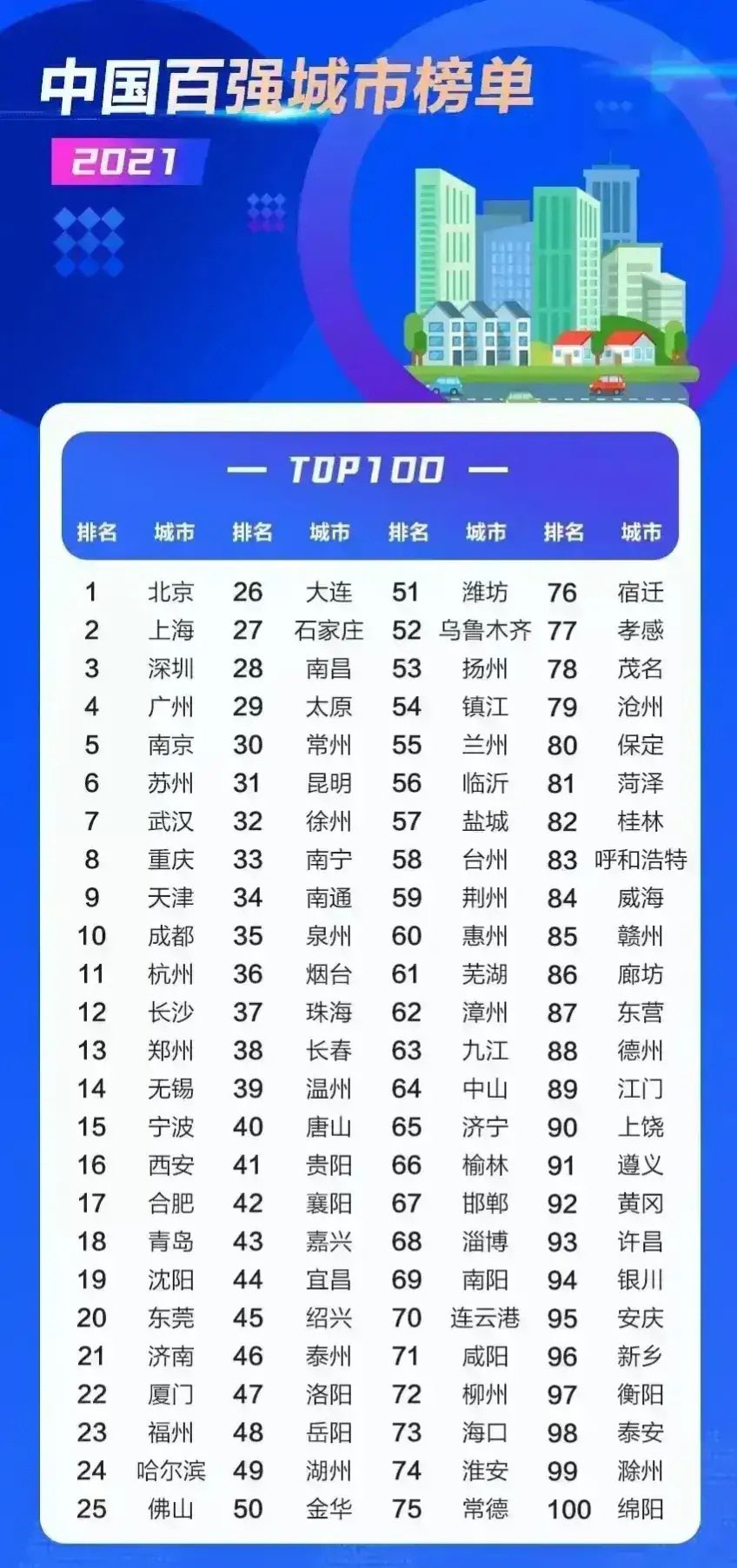 2021年前一百强城市烟台排名36